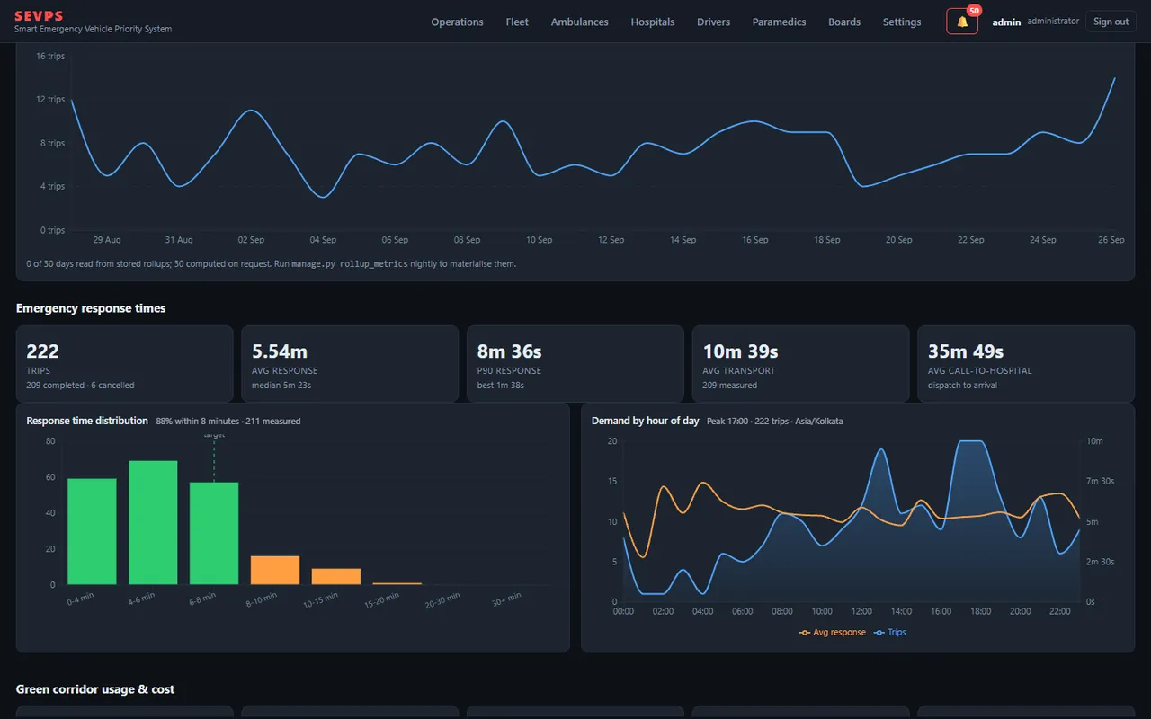 SEVPS analytics: daily trips, response-time distribution and demand by hour