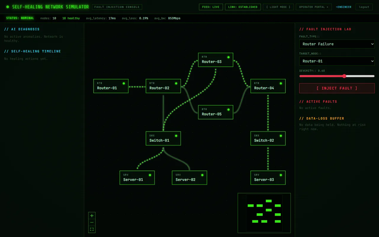 SHN fault-injection console: healthy React Flow topology with live telemetry and animated routes