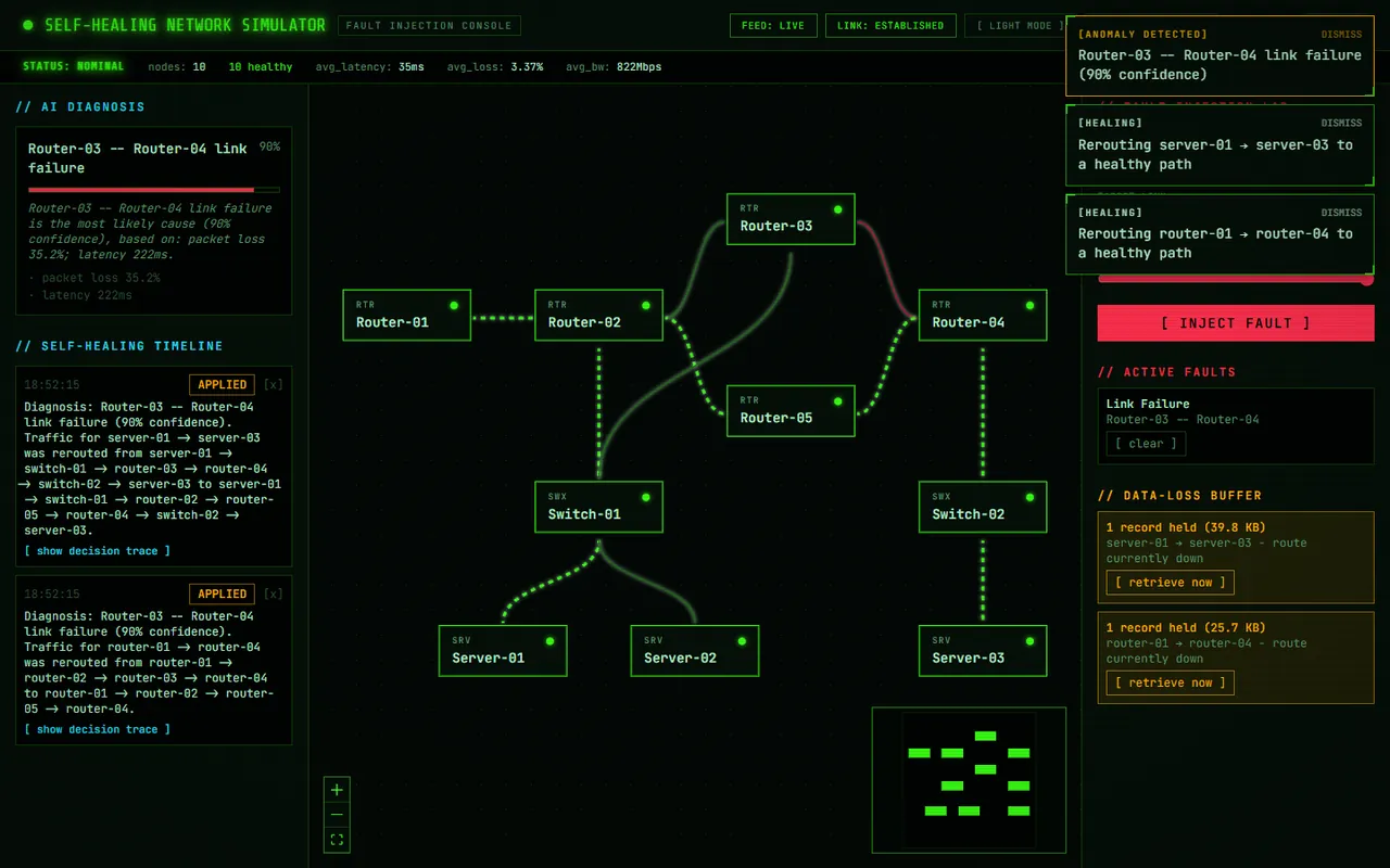 SHN detects the failed link, diagnoses it with 90% confidence and starts rerouting