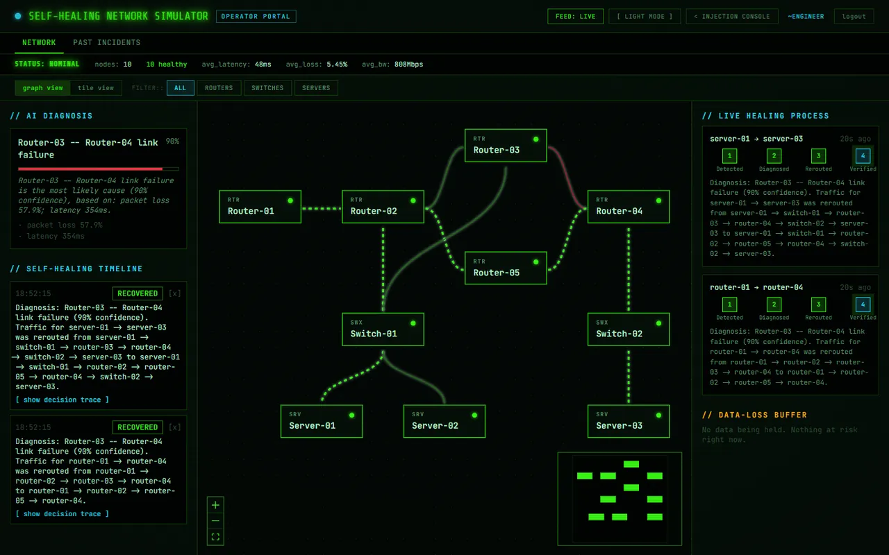 SHN operator portal: traffic rerouted through Router-05 with the live healing steps verified